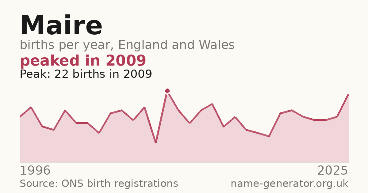 Chart: babies named Maire per year in England and Wales, 1996 to 2025, peaking at about 22 in 2009