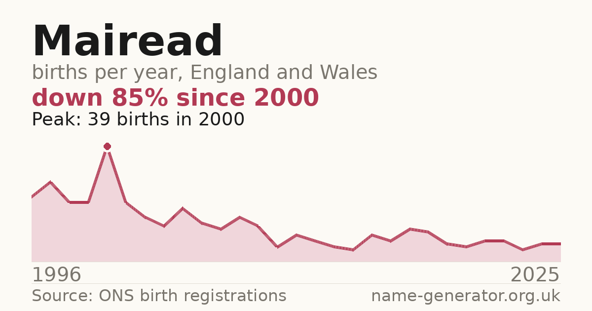Chart: babies named Mairead per year in England and Wales, 1996 to 2025, peaking at about 39 in 2000