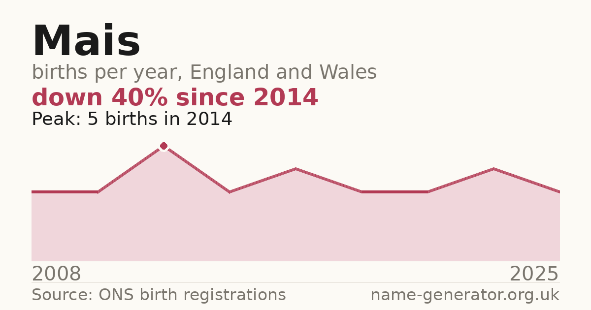 Chart: babies named Mais per year in England and Wales, 2008 to 2025, peaking at about 5 in 2014