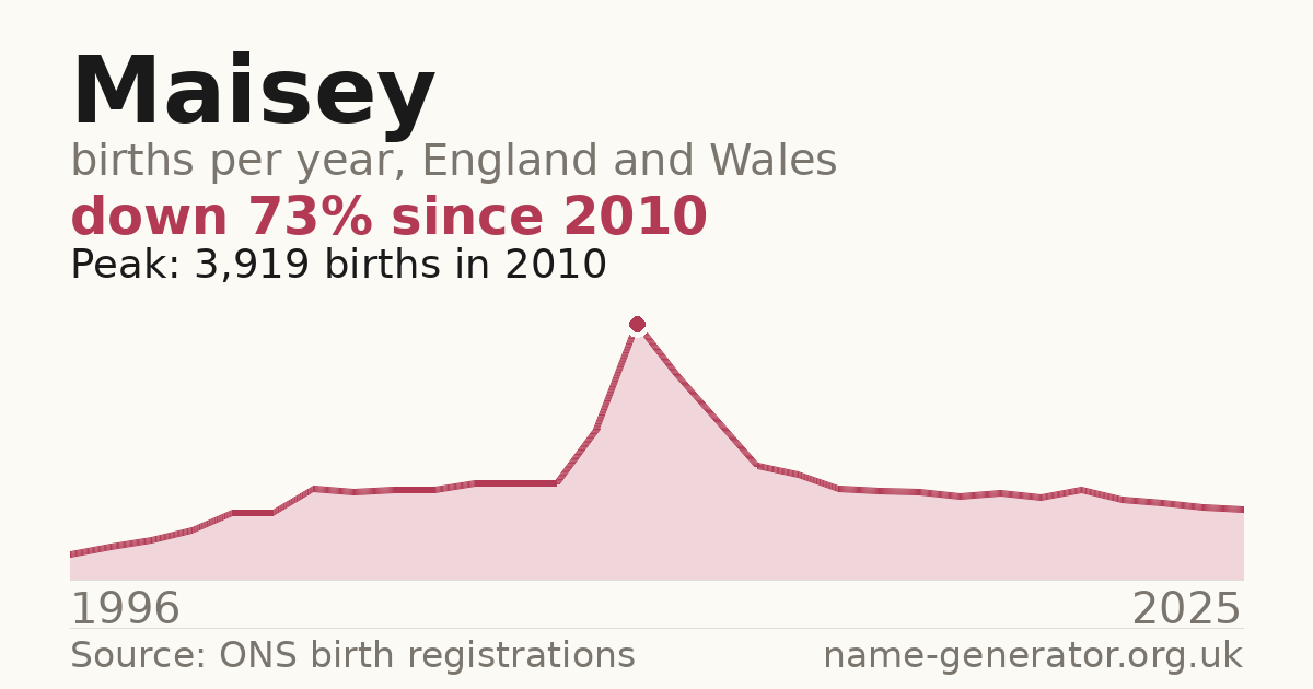 Chart: babies named Maisey per year in England and Wales, 1996 to 2025, peaking at about 3,919 in 2010