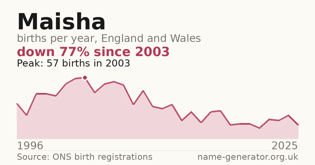 Chart: babies named Maisha per year in England and Wales, 1996 to 2025, peaking at about 57 in 2003