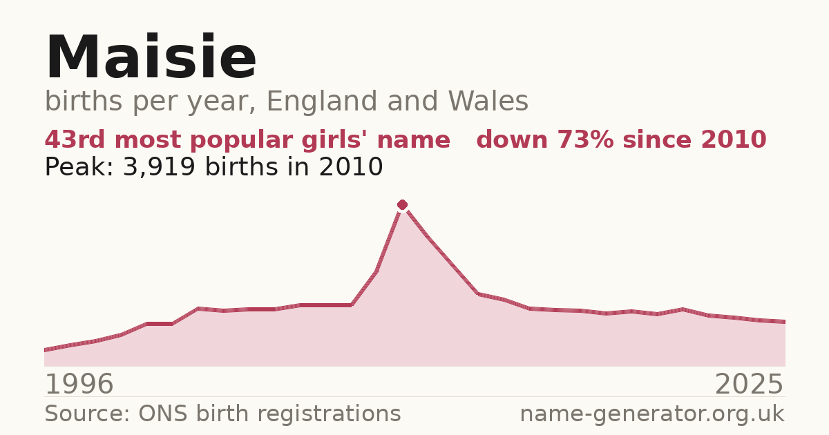 Chart: babies named Maisie per year in England and Wales, 1996 to 2025, peaking at about 3,919 in 2010