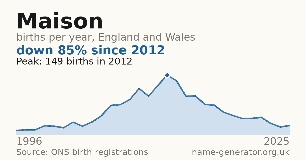 Chart: babies named Maison per year in England and Wales, 1996 to 2025, peaking at about 149 in 2012