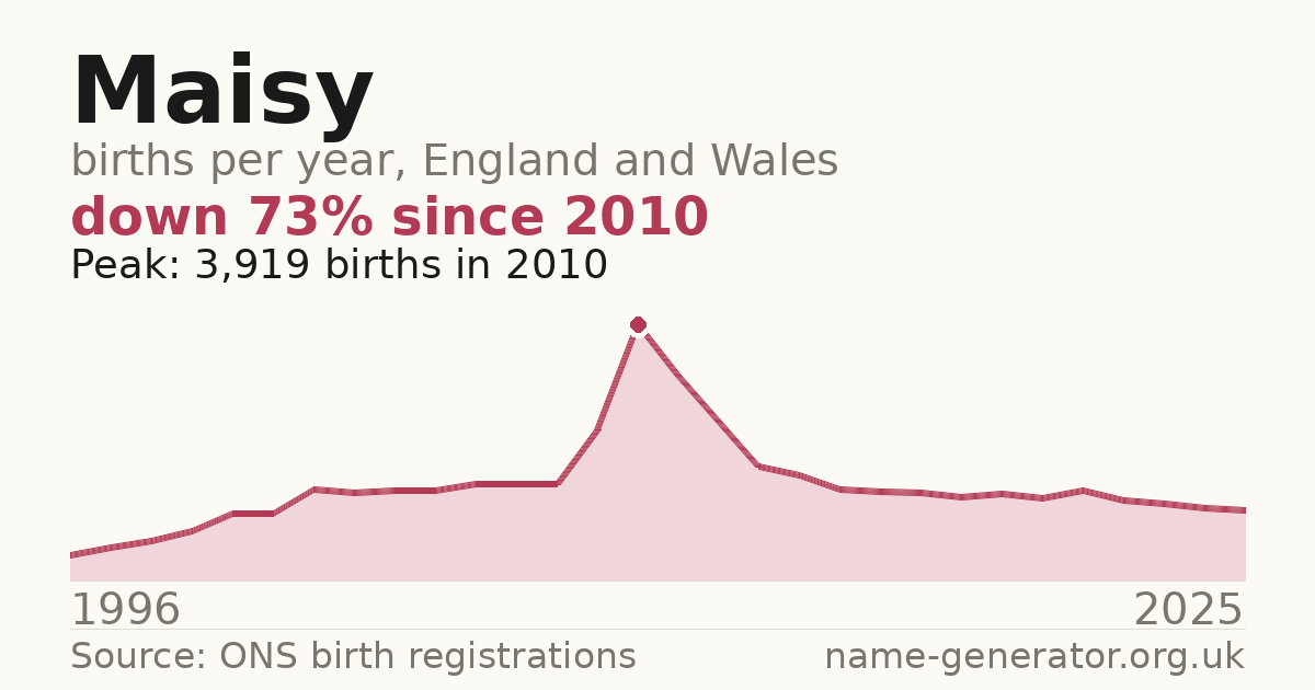 Chart: babies named Maisy per year in England and Wales, 1996 to 2025, peaking at about 3,919 in 2010