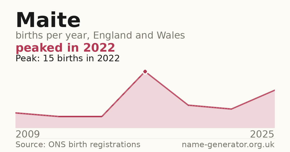 Chart: babies named Maite per year in England and Wales, 2009 to 2025, peaking at about 15 in 2022