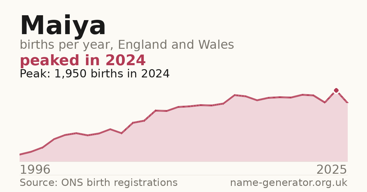 Chart: babies named Maiya per year in England and Wales, 1996 to 2025, peaking at about 1,950 in 2024