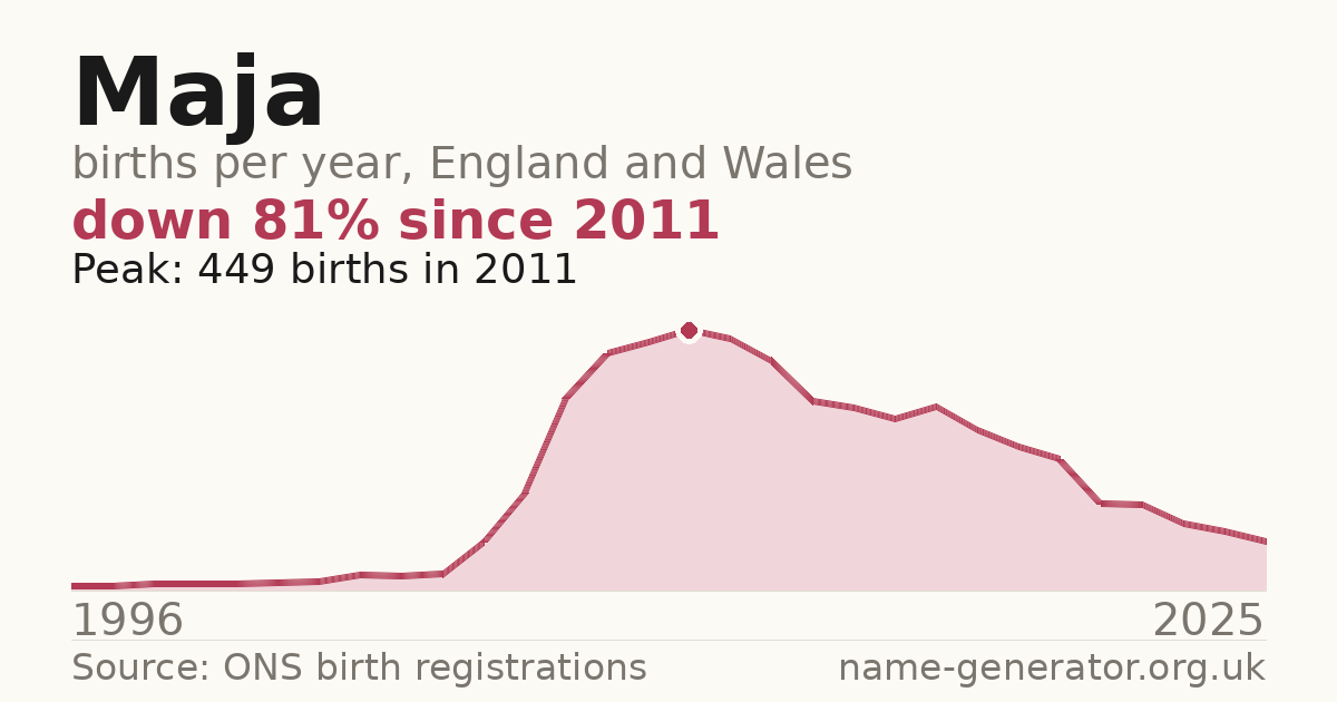 Chart: babies named Maja per year in England and Wales, 1996 to 2025, peaking at about 4,346 in 2010
