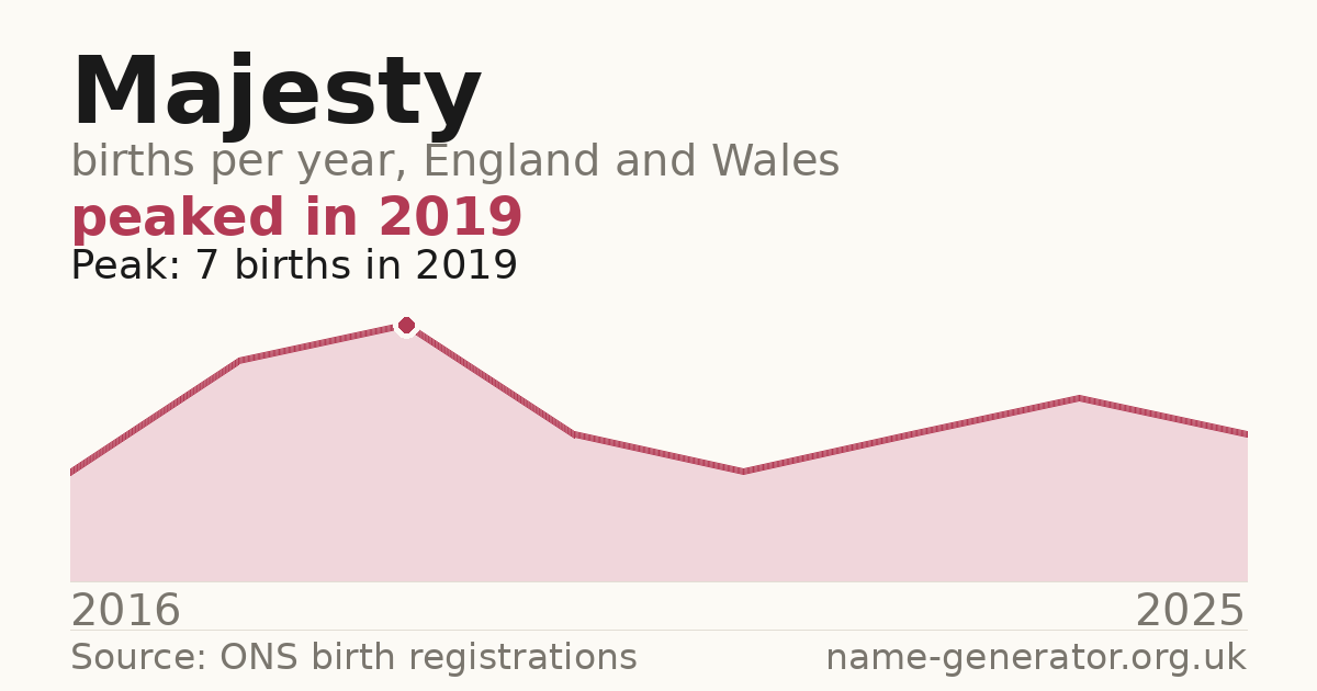 Chart: babies named Majesty per year in England and Wales, 2016 to 2025, peaking at about 7 in 2019