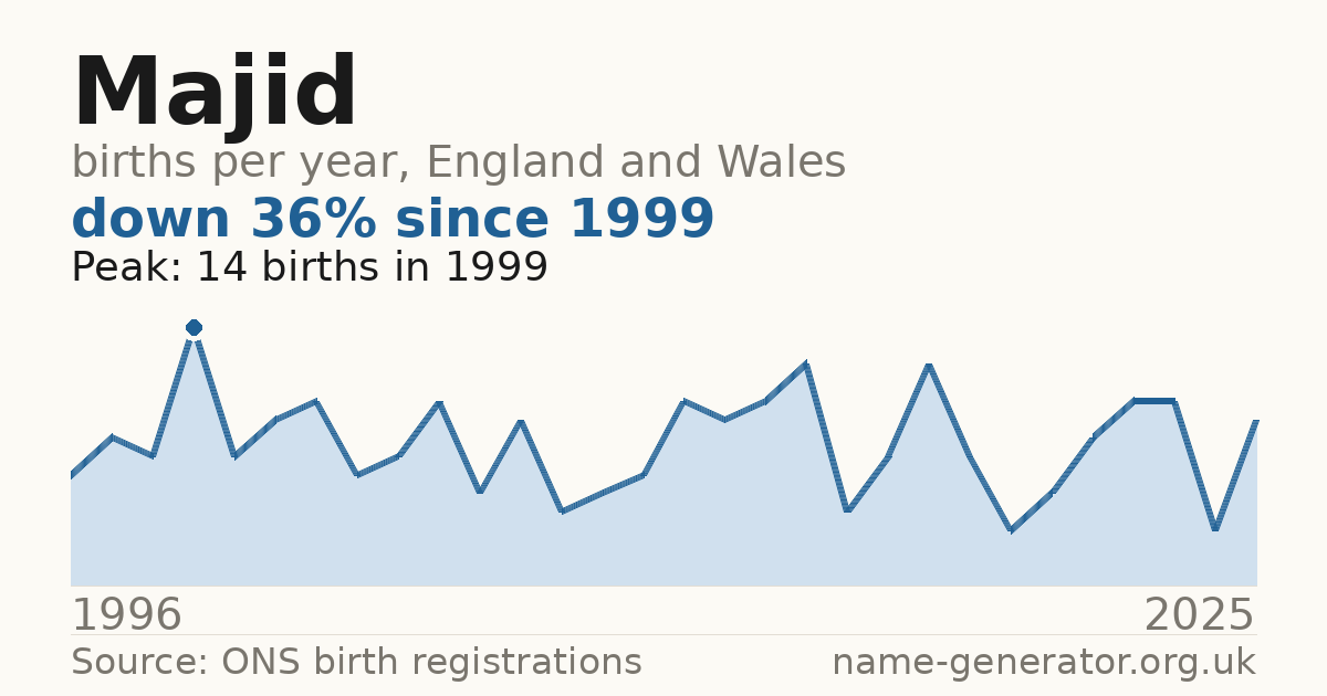 Chart: babies named Majid per year in England and Wales, 1996 to 2025, peaking at about 14 in 1999