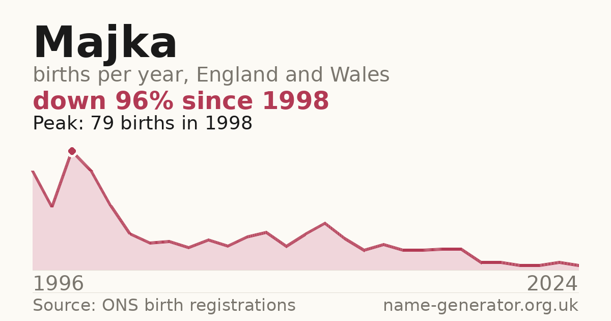 Chart: babies named Majka per year in England and Wales, 1996 to 2024, peaking at about 79 in 1998