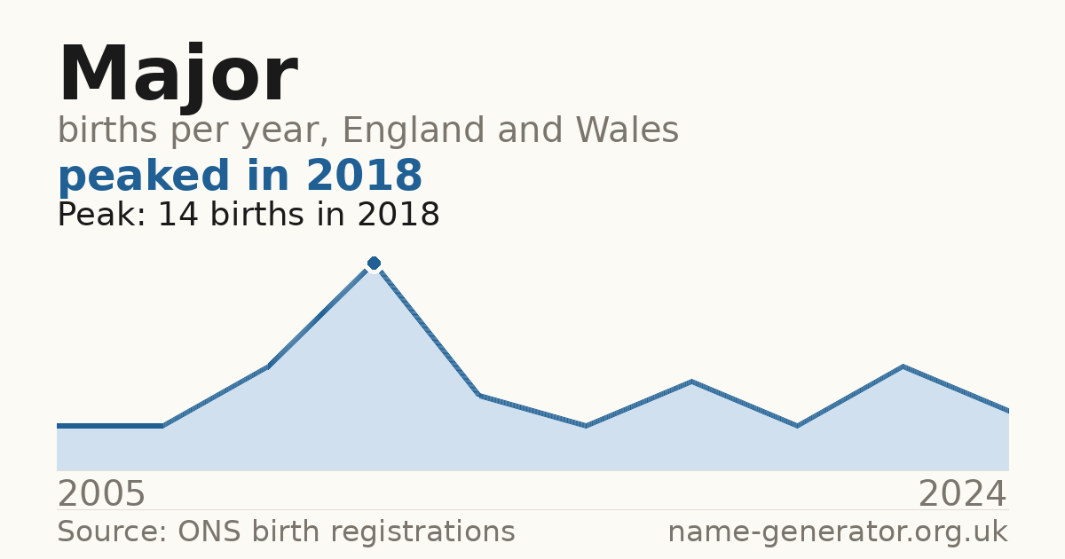Chart: babies named Major per year in England and Wales, 2005 to 2024, peaking at about 14 in 2018