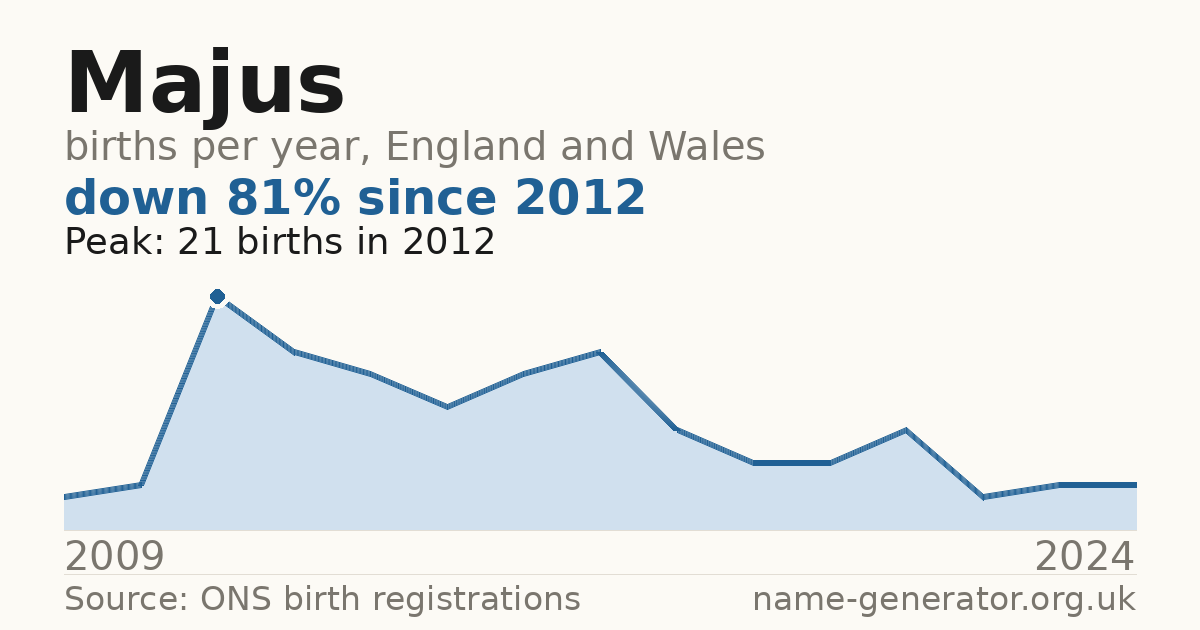 Chart: babies named Majus per year in England and Wales, 2009 to 2024, peaking at about 21 in 2012