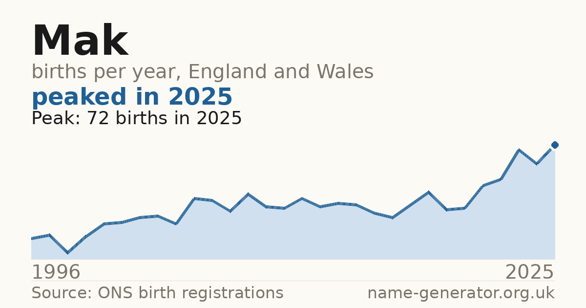 Chart: babies named Mak per year in England and Wales, 1996 to 2025, peaking at about 72 in 2025