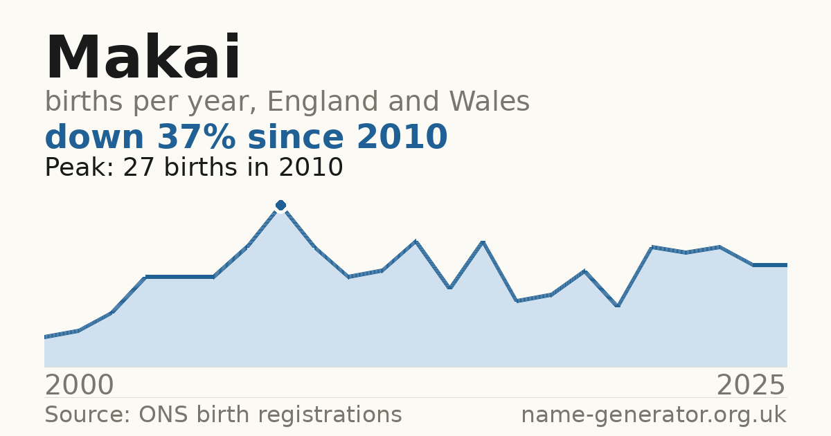 Chart: babies named Makai per year in England and Wales, 2000 to 2025, peaking at about 27 in 2010