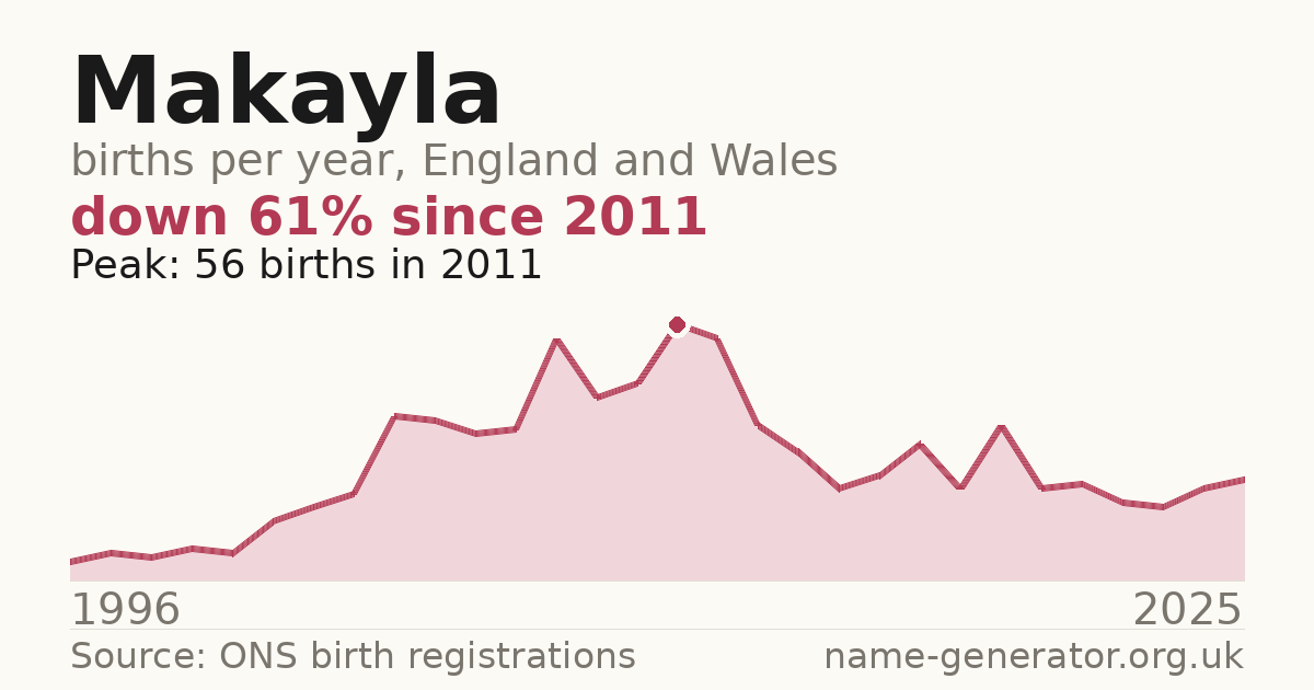 Chart: babies named Makayla per year in England and Wales, 1996 to 2025, peaking at about 56 in 2011