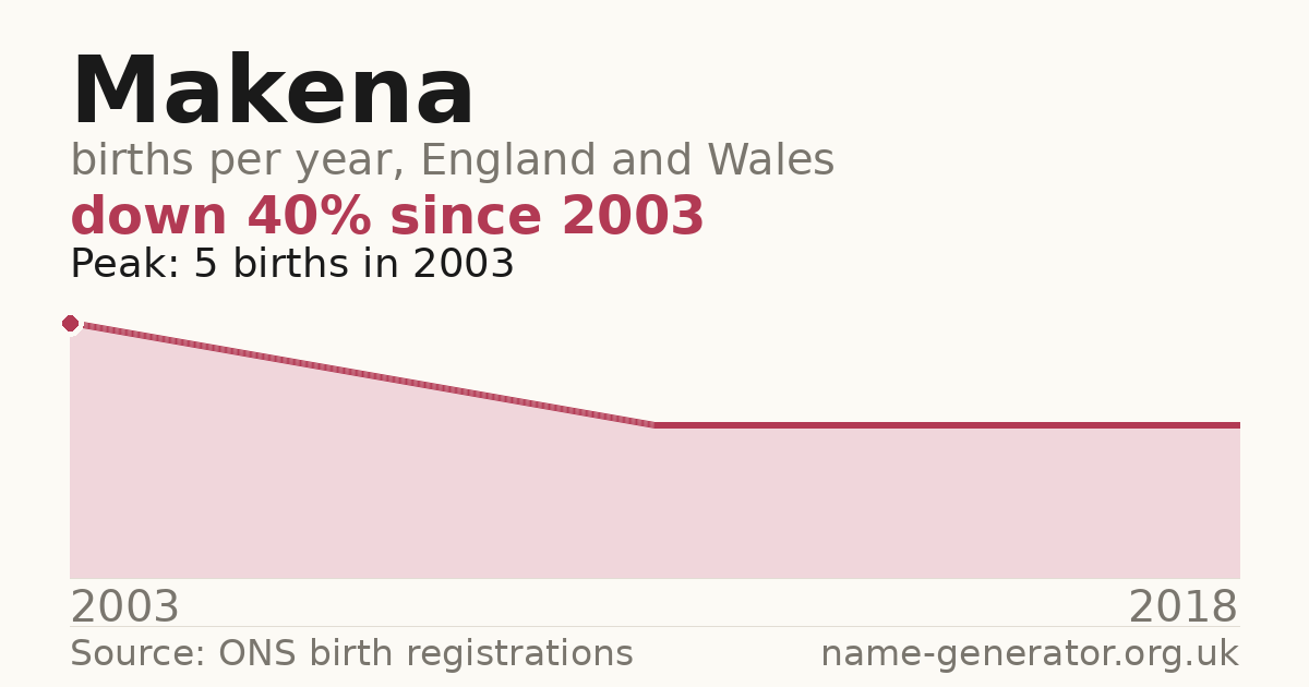 Chart: babies named Makena per year in England and Wales, 2003 to 2018, peaking at about 5 in 2003