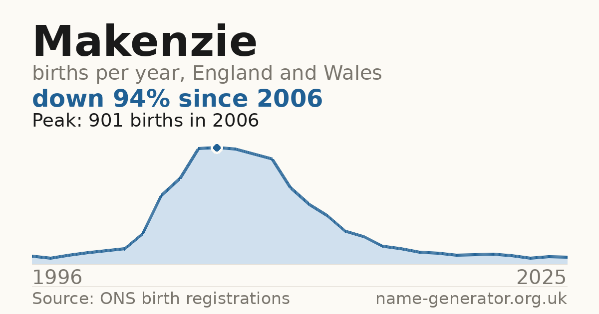 Chart: babies named Makenzie per year in England and Wales, 1996 to 2025, peaking at about 901 in 2006