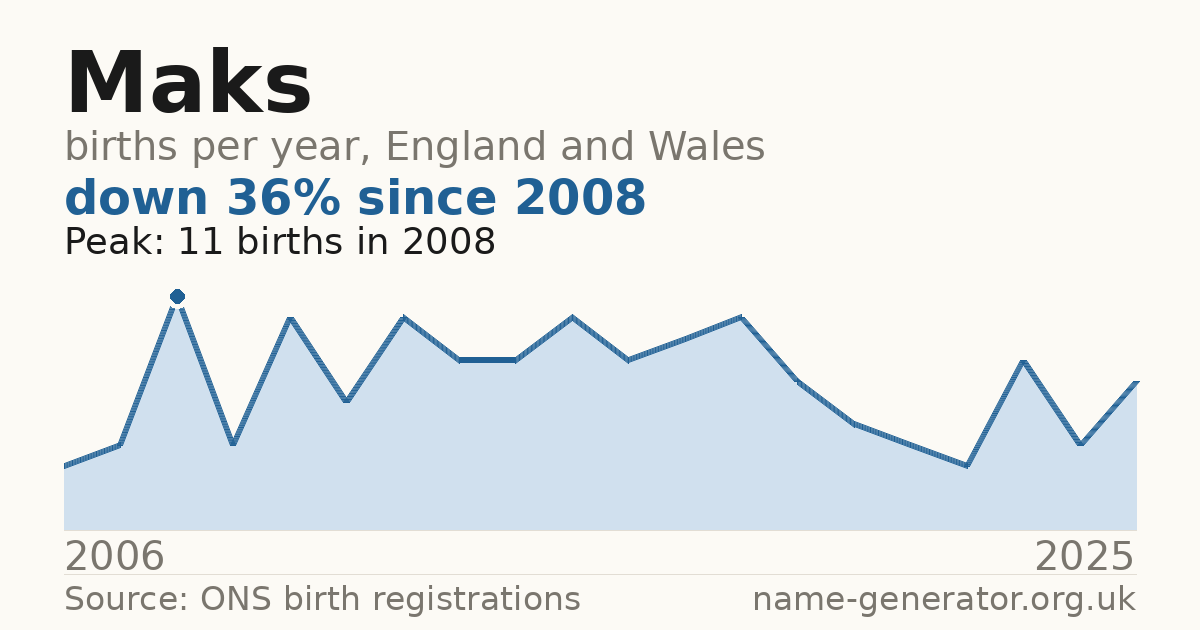Chart: babies named Maks per year in England and Wales, 1996 to 2025, peaking at about 397 in 2016