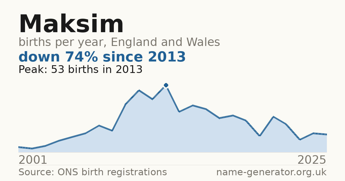 Chart: babies named Maksim per year in England and Wales, 2001 to 2025, peaking at about 53 in 2013
