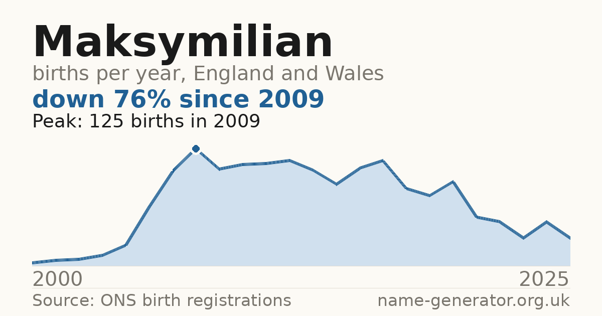 Chart: babies named Maksymilian per year in England and Wales, 2000 to 2025, peaking at about 125 in 2009