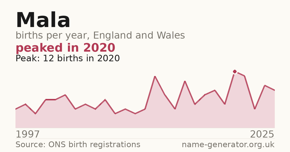 Chart: babies named Mala per year in England and Wales, 1997 to 2025, peaking at about 12 in 2020