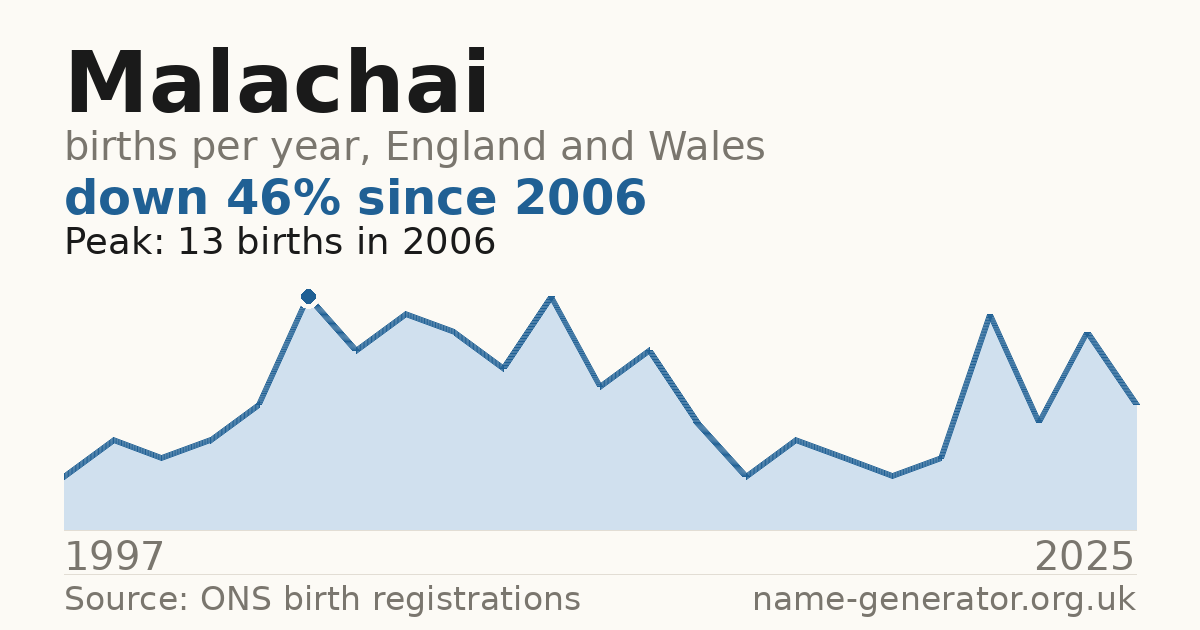 Chart: babies named Malachai per year in England and Wales, 1997 to 2025, peaking at about 13 in 2006