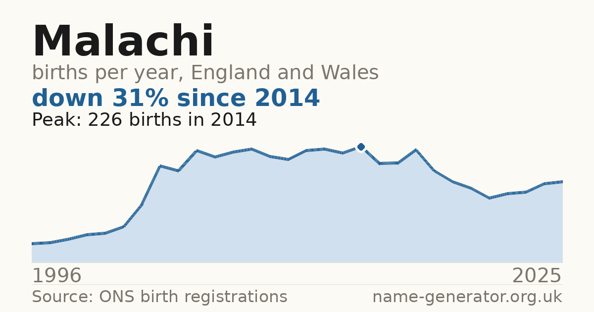 Chart: babies named Malachi per year in England and Wales, 1996 to 2025, peaking at about 226 in 2014