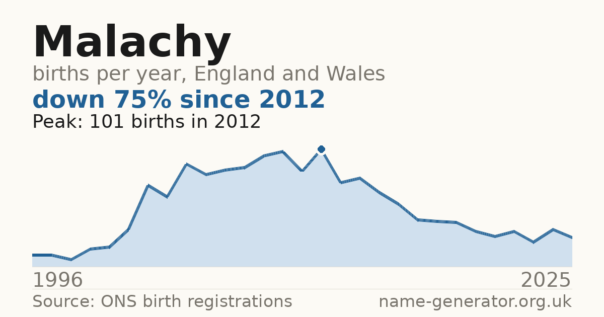 Chart: babies named Malachy per year in England and Wales, 1996 to 2025, peaking at about 101 in 2012