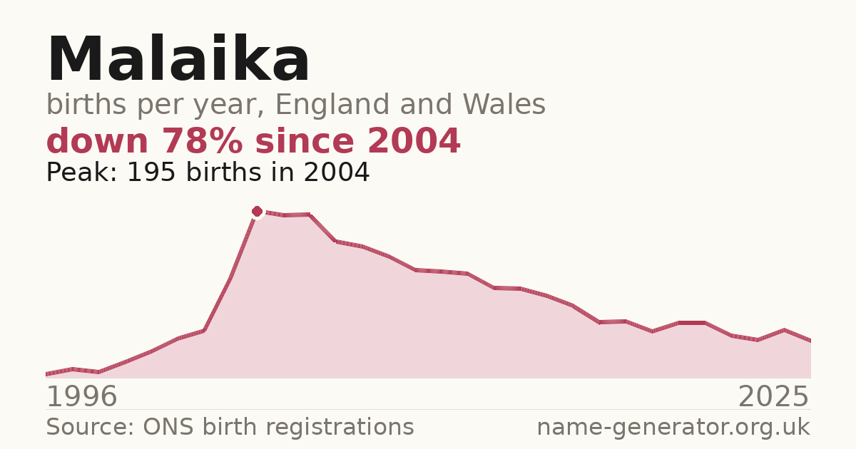 Chart: babies named Malaika per year in England and Wales, 1996 to 2025, peaking at about 195 in 2004