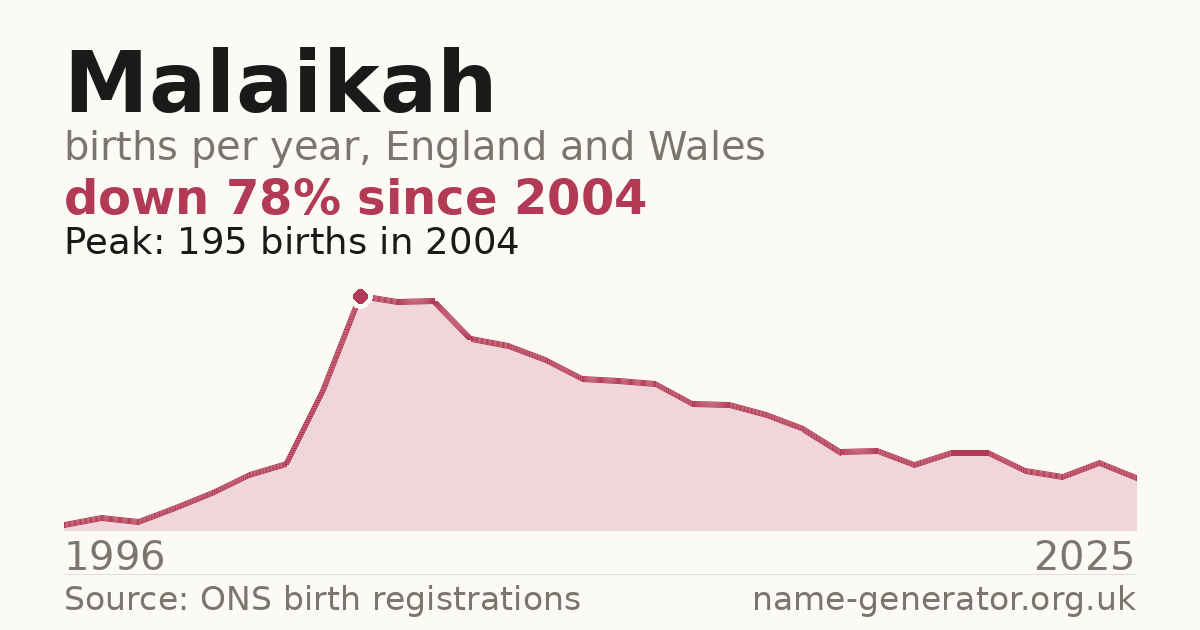 Chart: babies named Malaikah per year in England and Wales, 1996 to 2025, peaking at about 195 in 2004