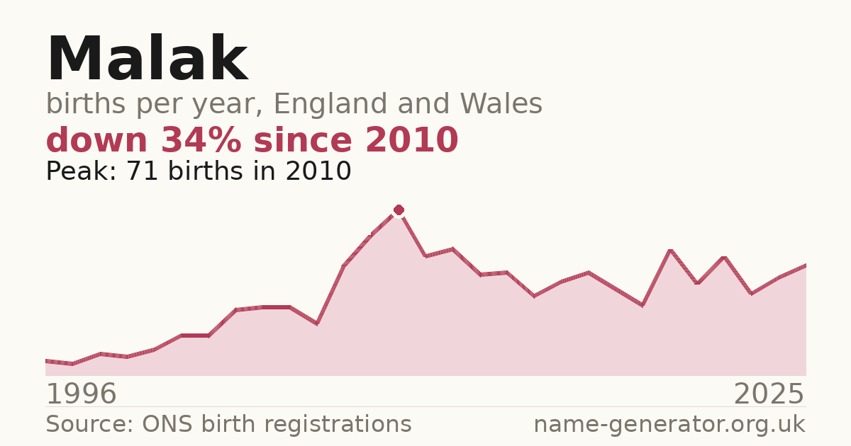 Chart: babies named Malak per year in England and Wales, 1996 to 2025, peaking at about 71 in 2010