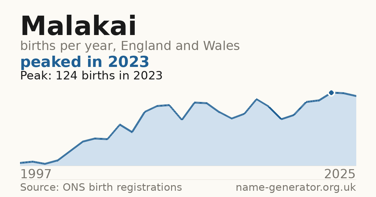 Chart: babies named Malakai per year in England and Wales, 1997 to 2025, peaking at about 124 in 2023
