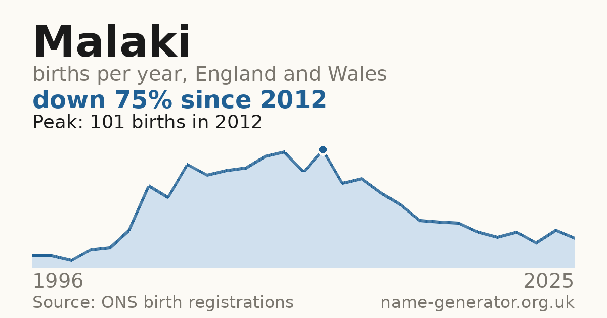 Chart: babies named Malaki per year in England and Wales, 1996 to 2025, peaking at about 101 in 2012