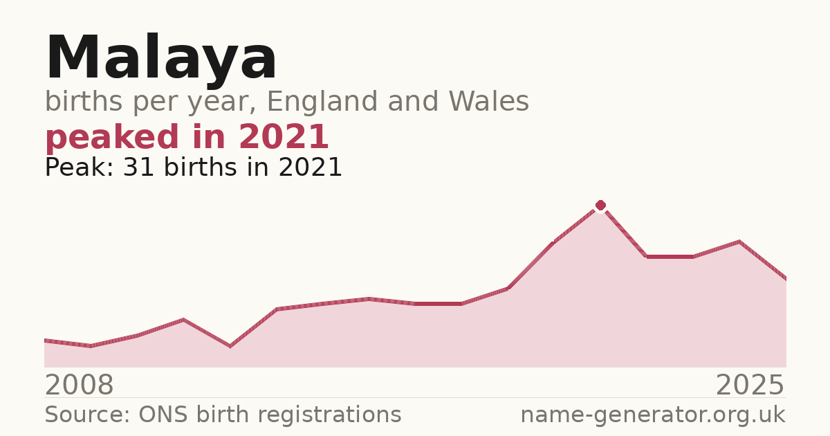 Chart: babies named Malaya per year in England and Wales, 2008 to 2025, peaking at about 31 in 2021