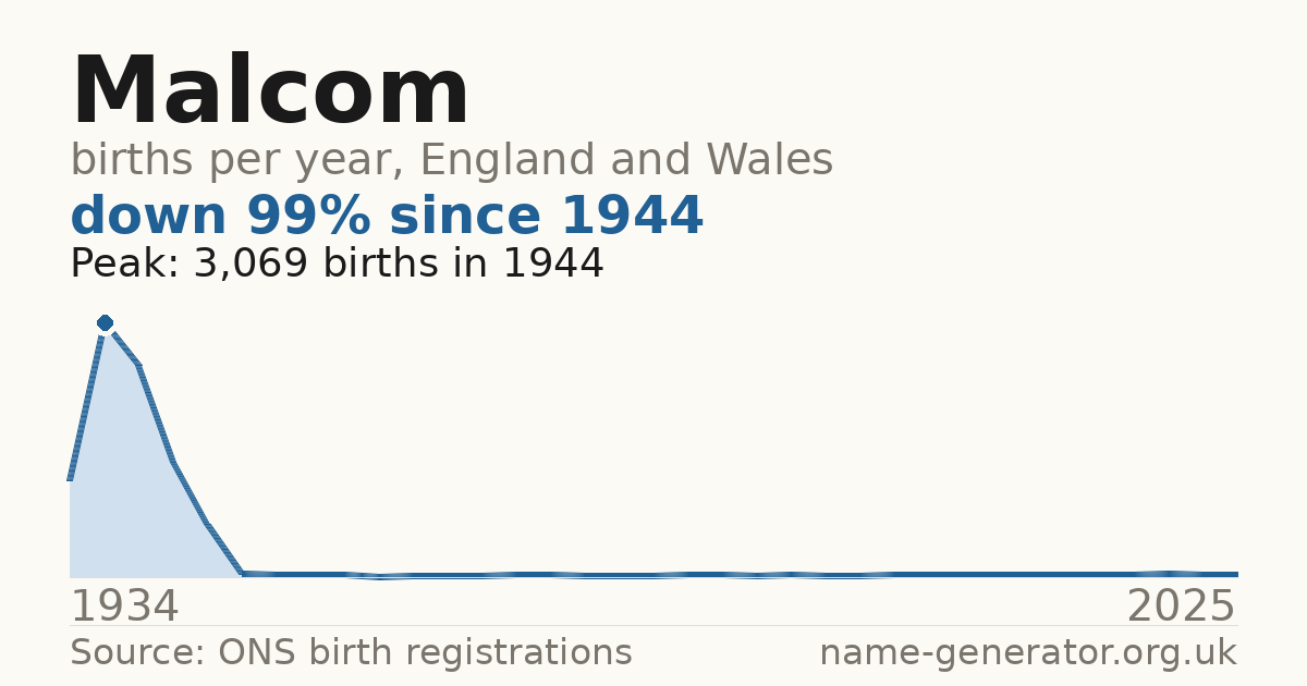 Chart: babies named Malcom per year in England and Wales, 1934 to 2025, peaking at about 3,069 in 1944