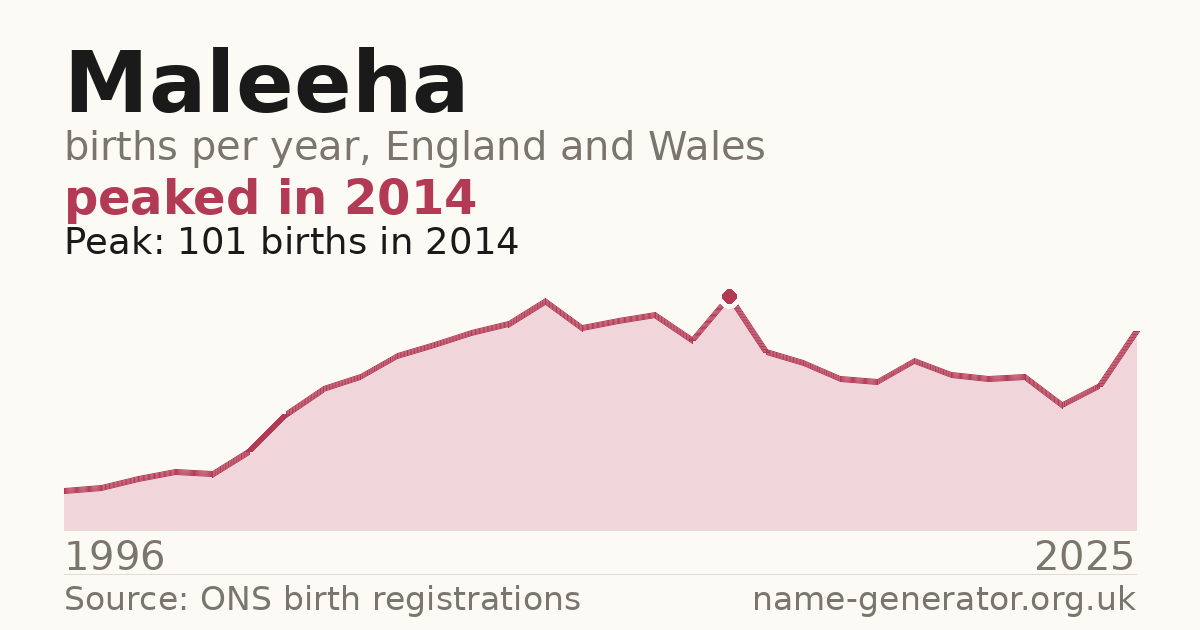 Chart: babies named Maleeha per year in England and Wales, 1996 to 2025, peaking at about 101 in 2014