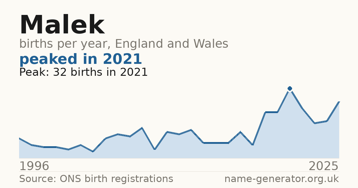 Chart: babies named Malek per year in England and Wales, 1996 to 2025, peaking at about 32 in 2021