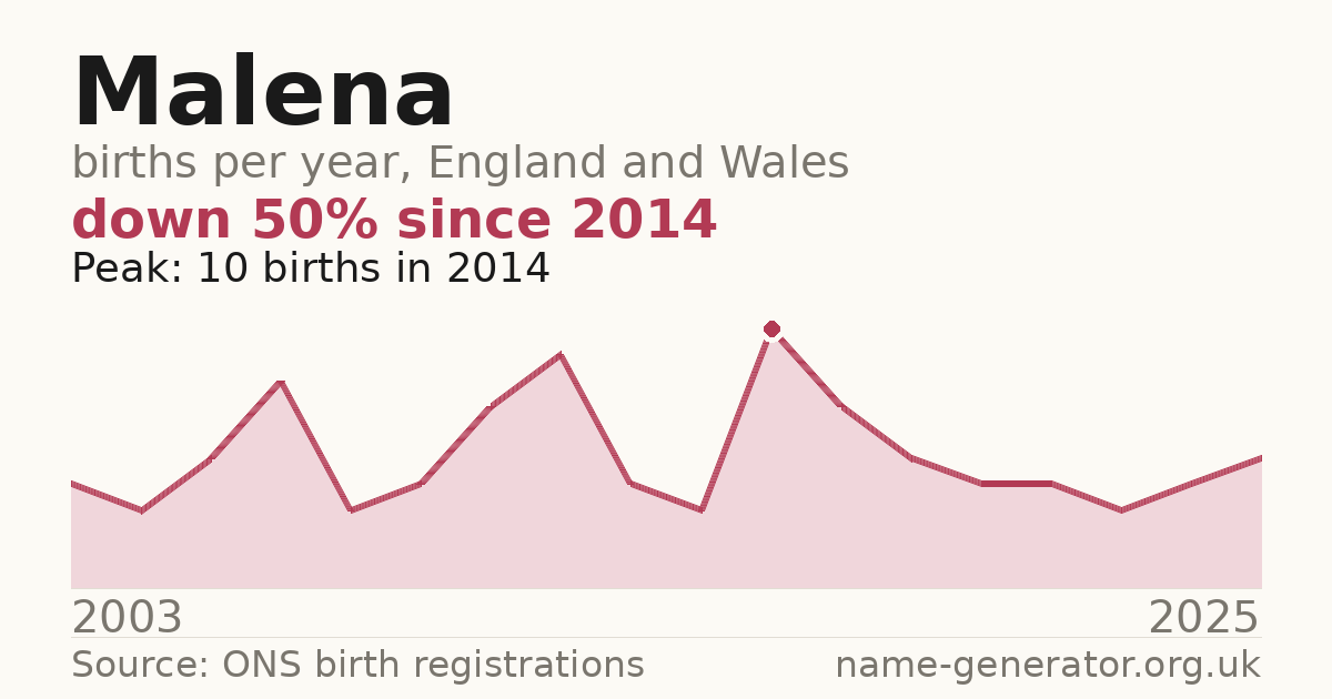 Chart: babies named Malena per year in England and Wales, 2003 to 2025, peaking at about 10 in 2014