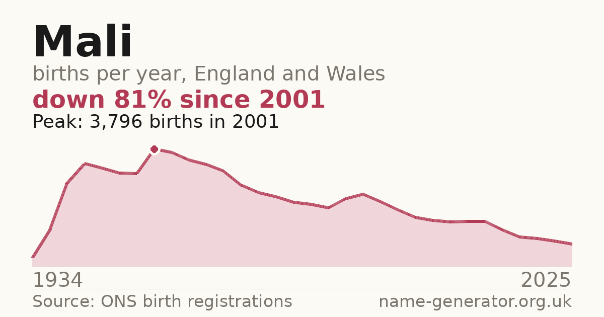 Chart: babies named Mali per year in England and Wales, 1934 to 2025, peaking at about 3,796 in 2001