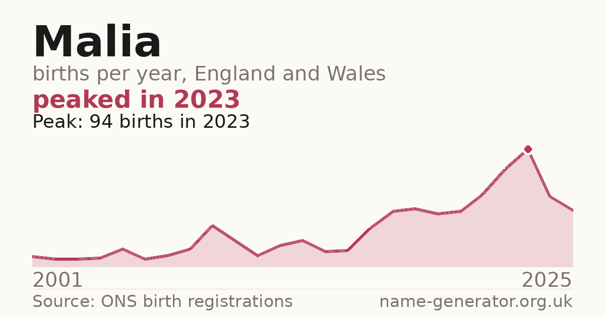 Chart: babies named Malia per year in England and Wales, 2001 to 2025, peaking at about 94 in 2023