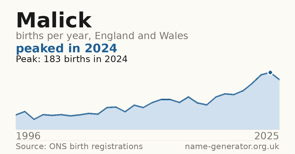 Chart: babies named Malick per year in England and Wales, 1996 to 2025, peaking at about 183 in 2024