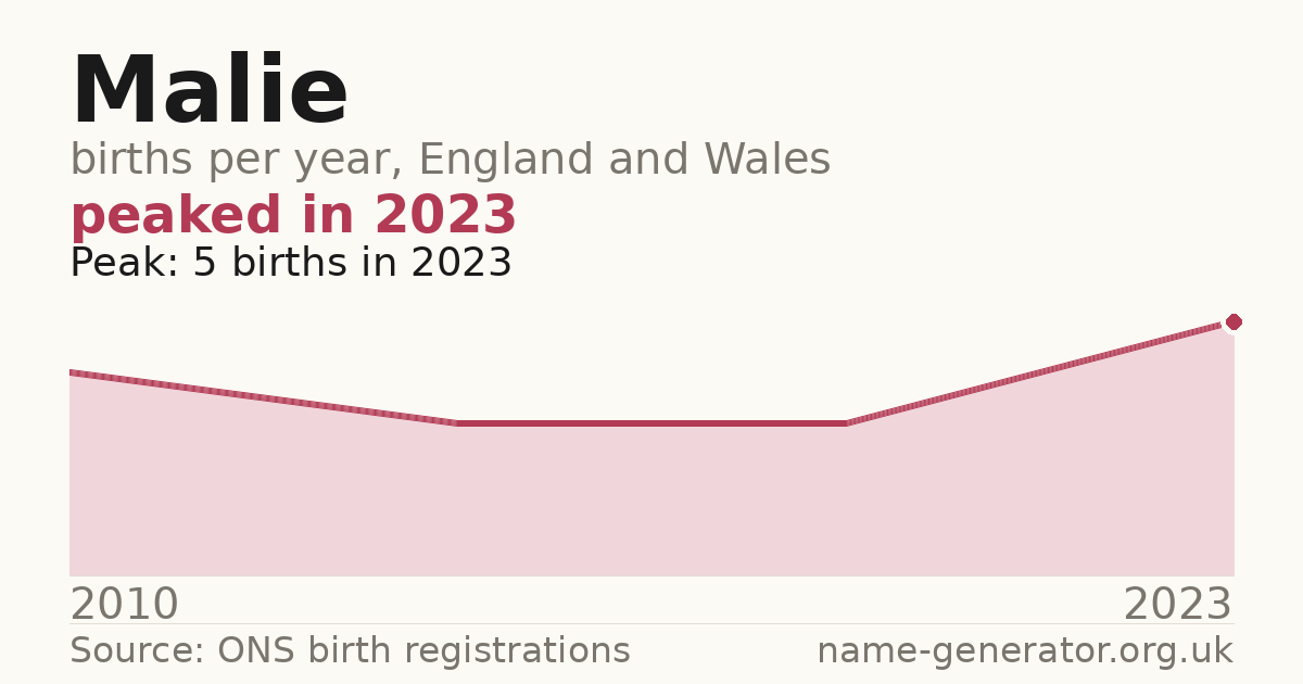 Chart: babies named Malie per year in England and Wales, 2010 to 2023, peaking at about 5 in 2023