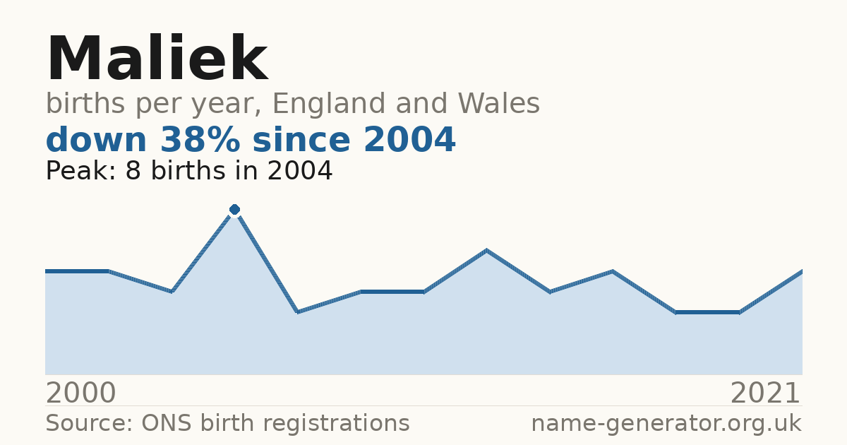 Chart: babies named Maliek per year in England and Wales, 2000 to 2021, peaking at about 8 in 2004