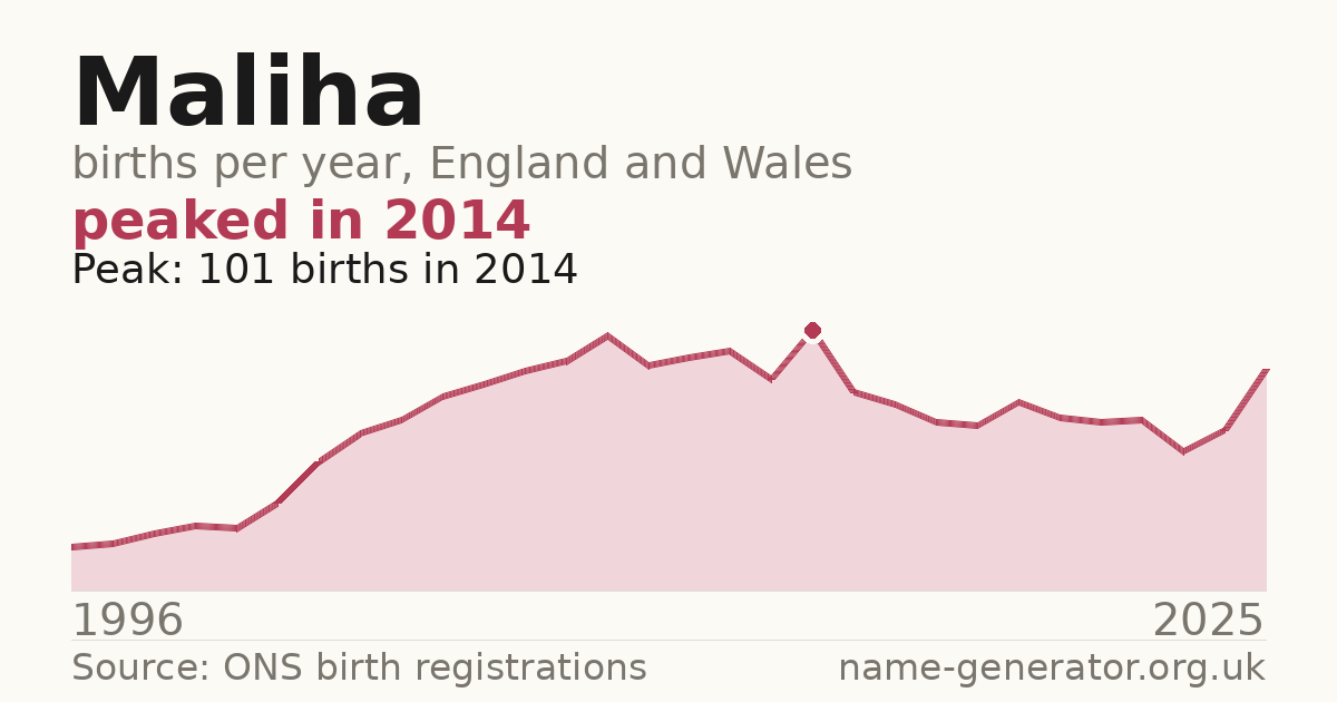 Chart: babies named Maliha per year in England and Wales, 1996 to 2025, peaking at about 101 in 2014