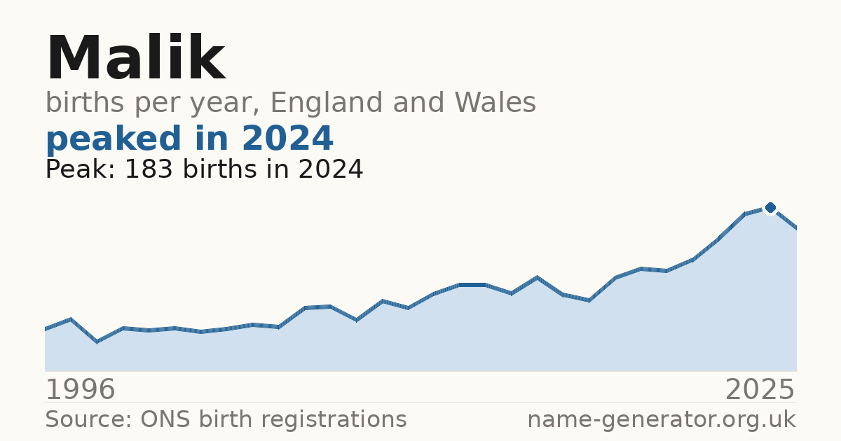 Chart: babies named Malik per year in England and Wales, 1996 to 2025, peaking at about 183 in 2024