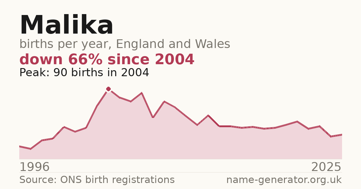 Chart: babies named Malika per year in England and Wales, 1996 to 2025, peaking at about 90 in 2004