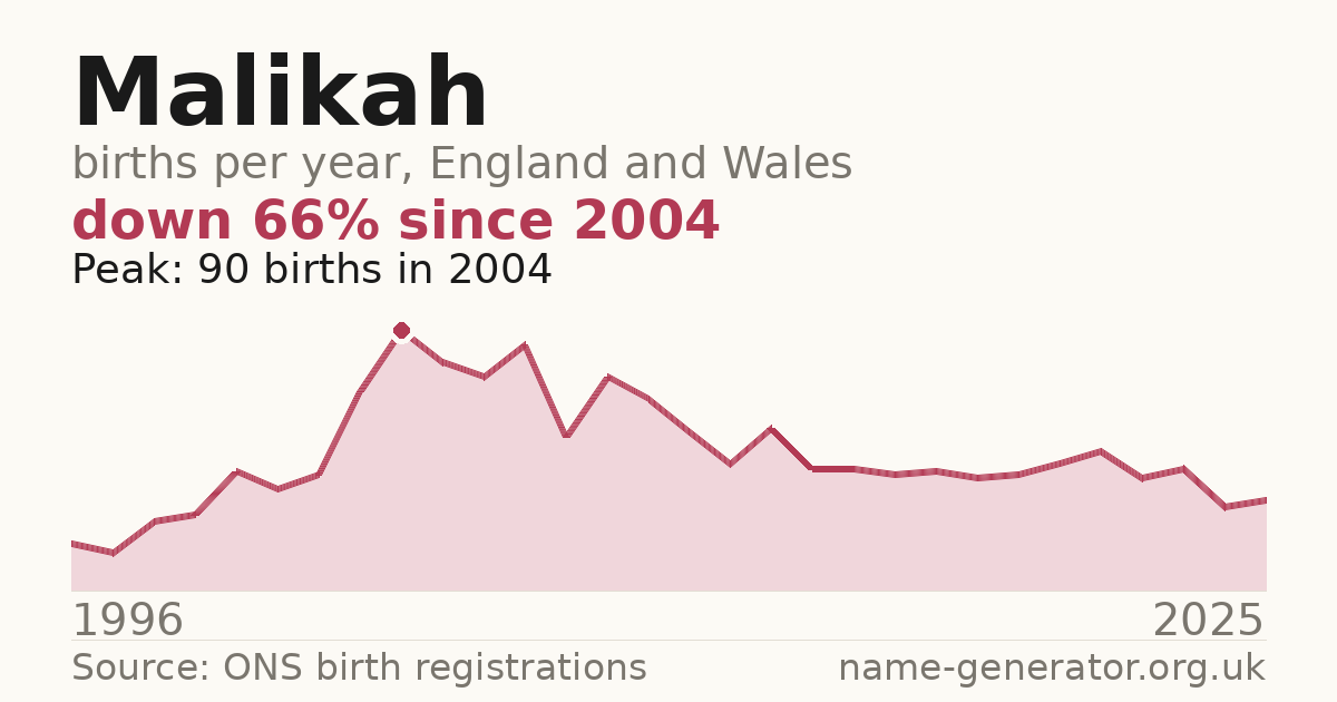 Chart: babies named Malikah per year in England and Wales, 1996 to 2025, peaking at about 90 in 2004