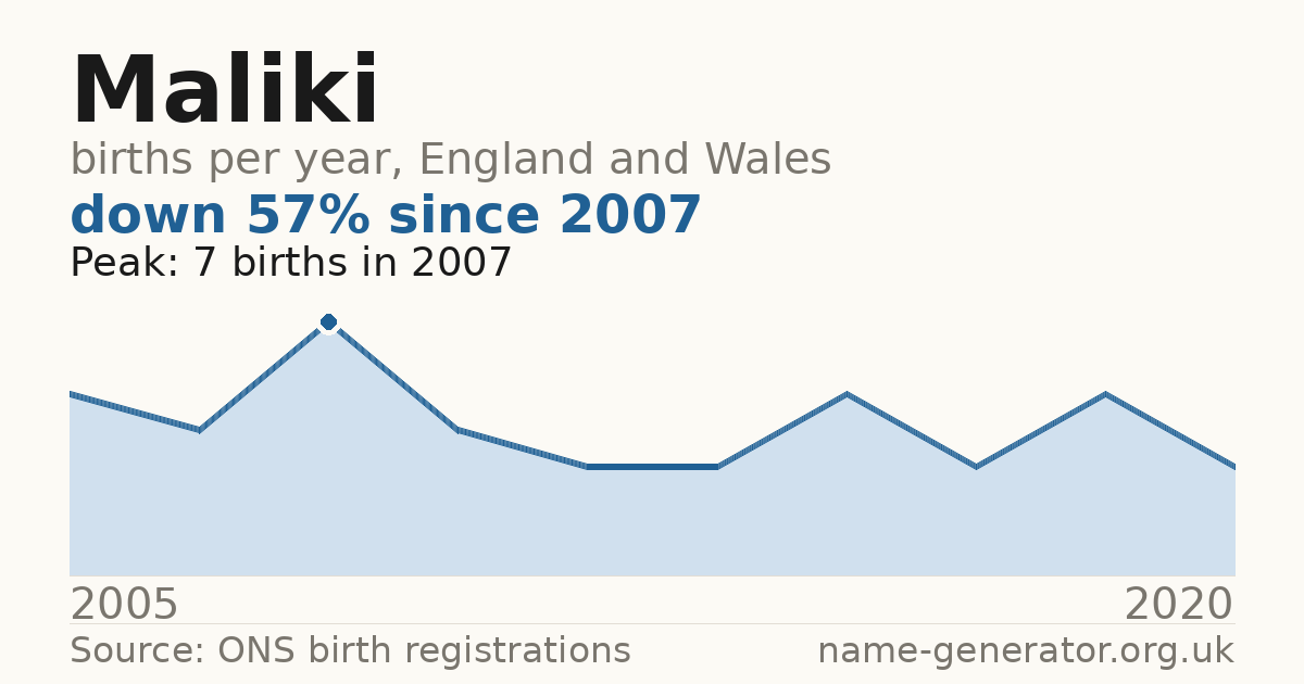 Chart: babies named Maliki per year in England and Wales, 2005 to 2020, peaking at about 7 in 2007