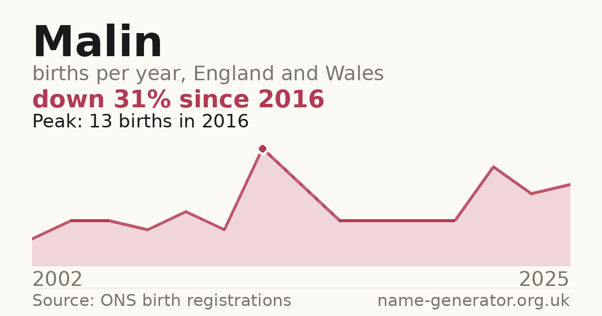 Chart: babies named Malin per year in England and Wales, 2002 to 2025, peaking at about 13 in 2016
