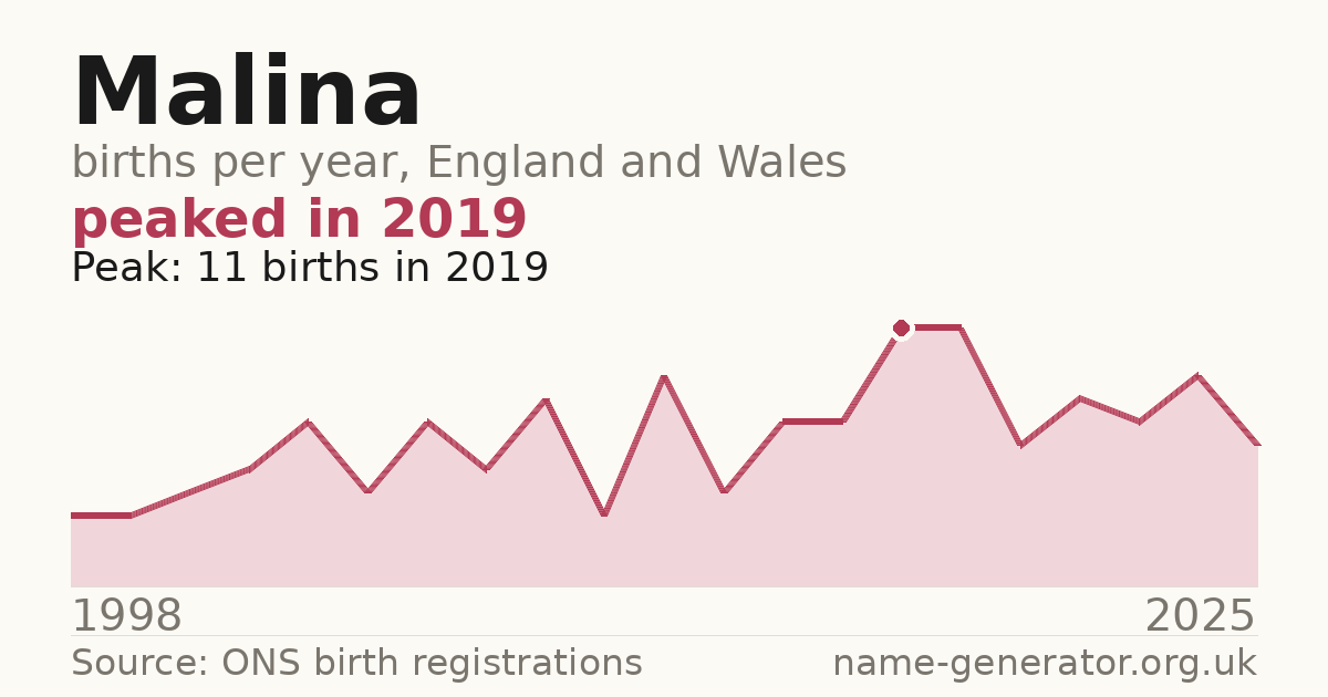 Chart: babies named Malina per year in England and Wales, 1998 to 2025, peaking at about 11 in 2019